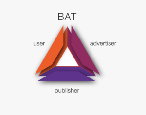 Voici les trois piliers du fonctionnement du BAT : L'utilisateur, l'annonceur et l'éditeur