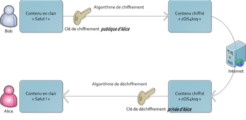 Cryptage asymétrique