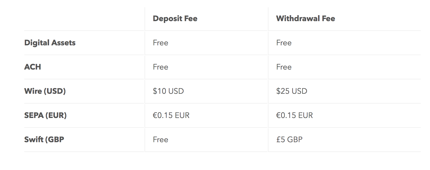 Les frais de dépôt et retrait Coinbase Pro.