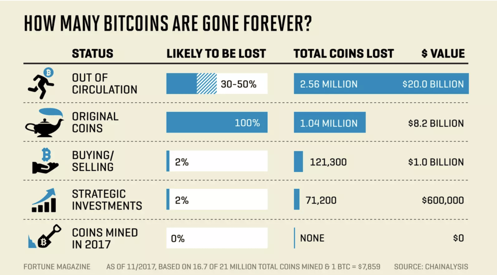 Fortune Magazine estimait à environ 4 millions de Bitcoins définitivement perdus en Novembre 2017