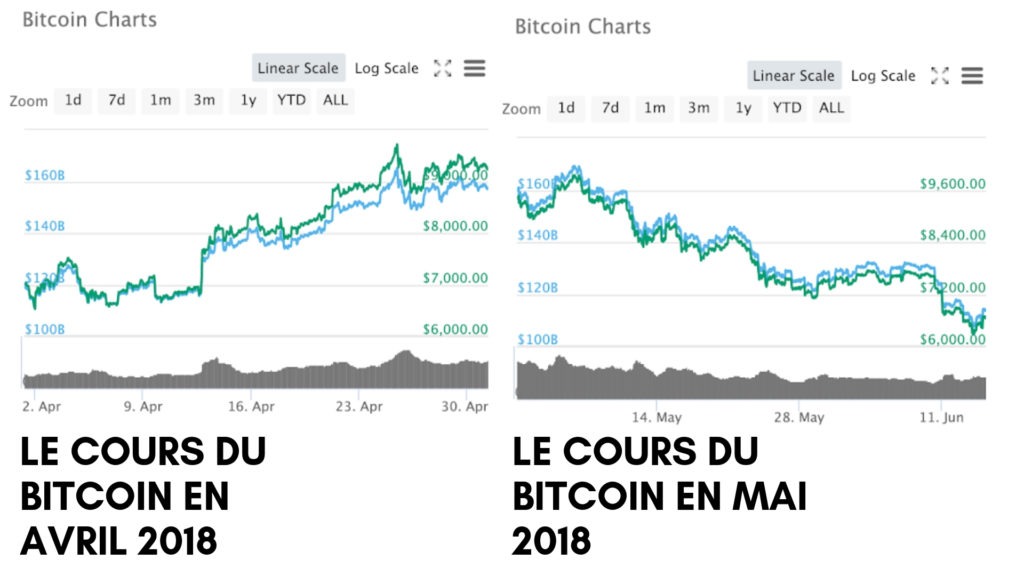 Comparaison cours du Bitcoin Avril 2018 et Mai 2018