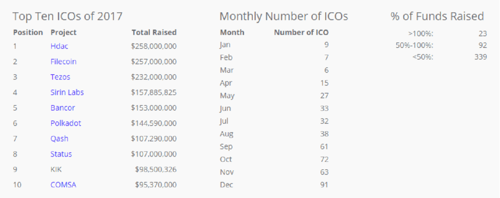 Top 10 ICO en 2017