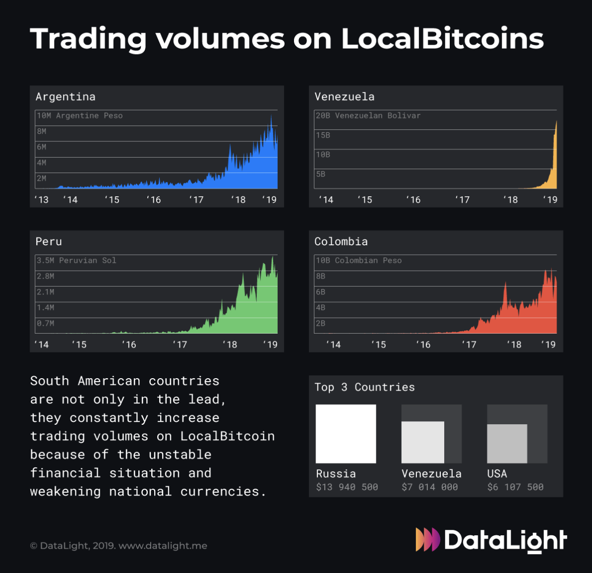 Les volumes de trading sur LocalBitcoin dans les pays d'Amérique du Sud. Source : DataLight
