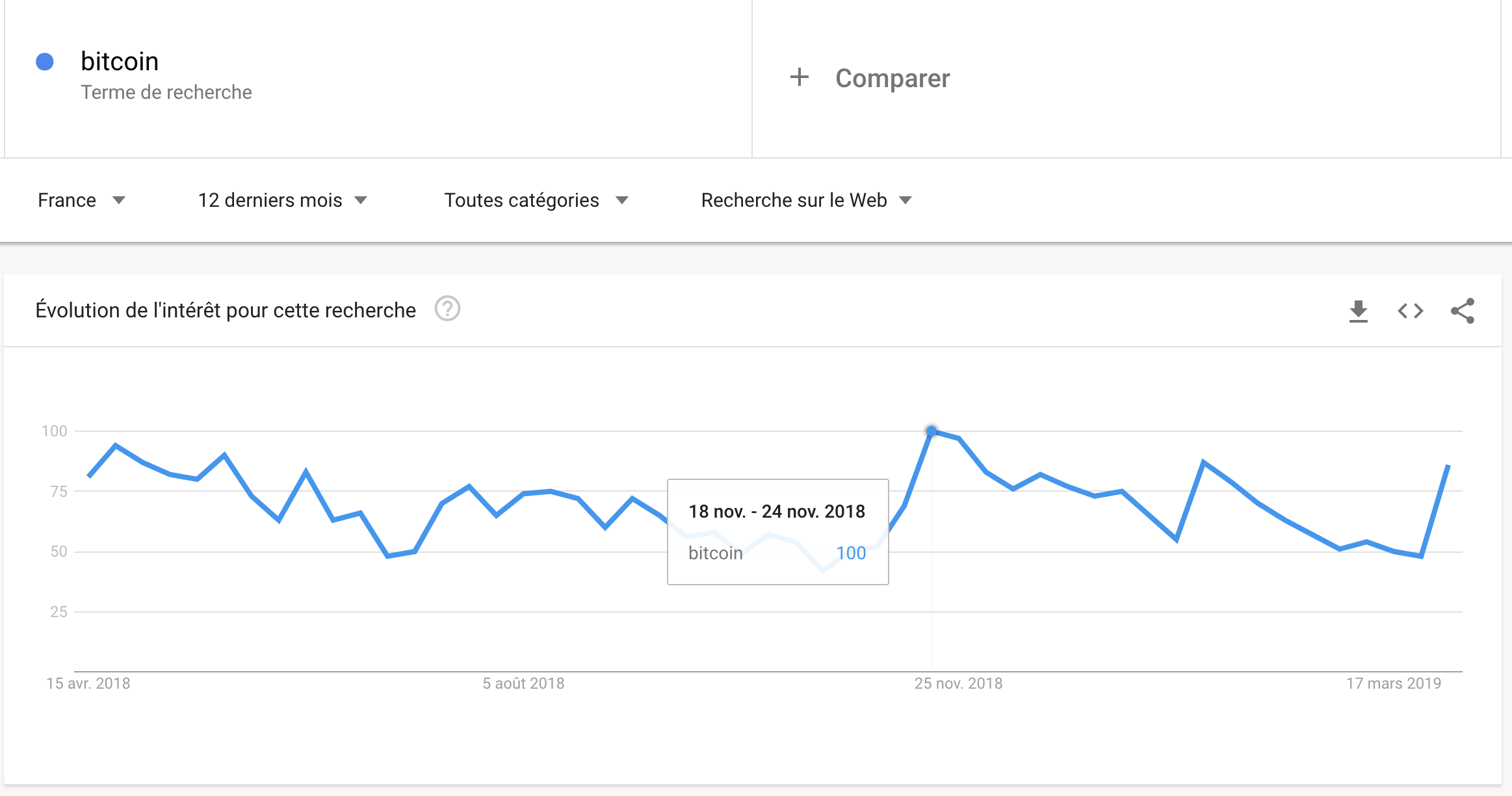 Si l'on prend l'indicateur sur les douze derniers mois, c'est en Novembre qu'il était le plus élevé