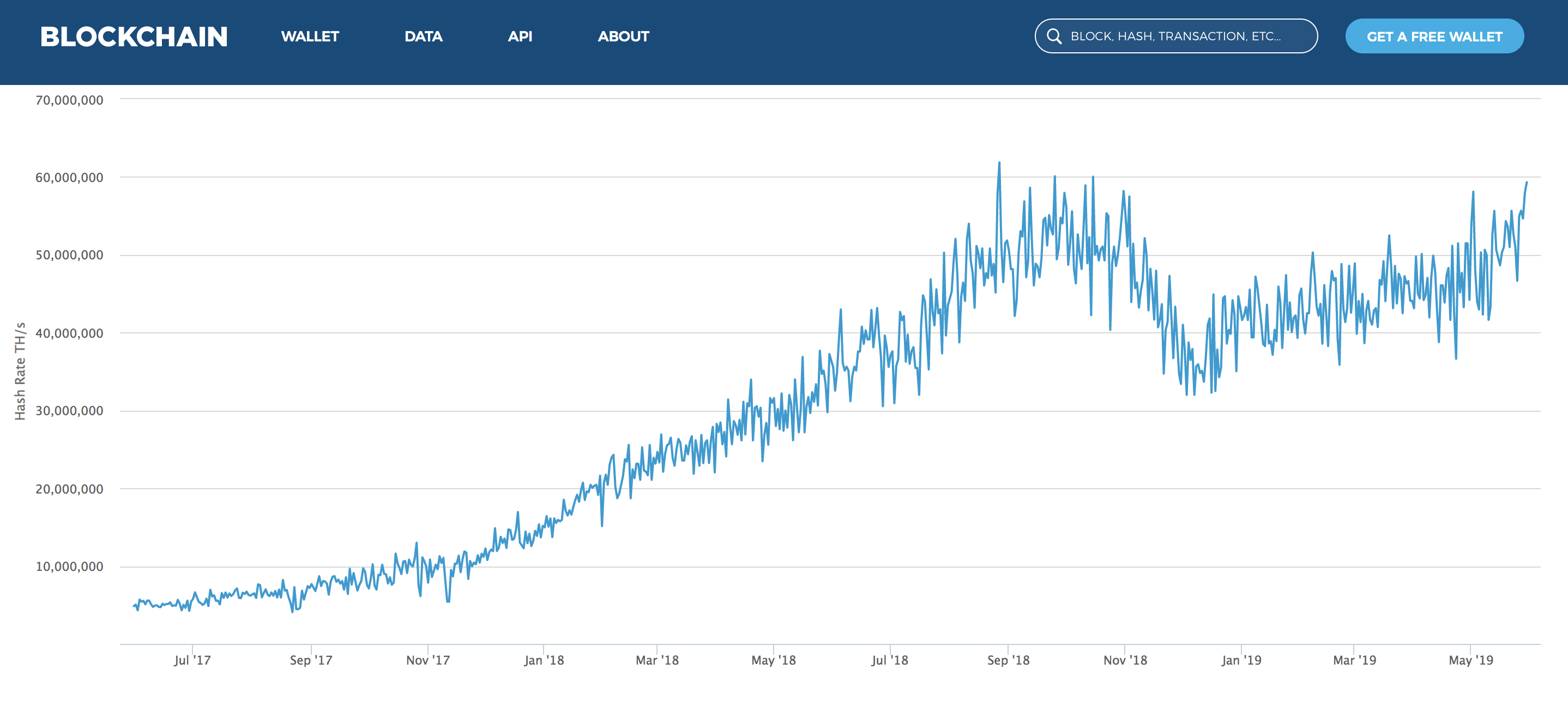 Hash Rate du Bitcoin selon blockchain.com depuis juillet 2017.