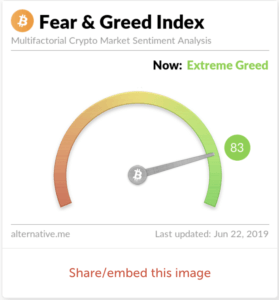 L'indicateur de peur et d'avidité semble montrer que le marché est très greed.