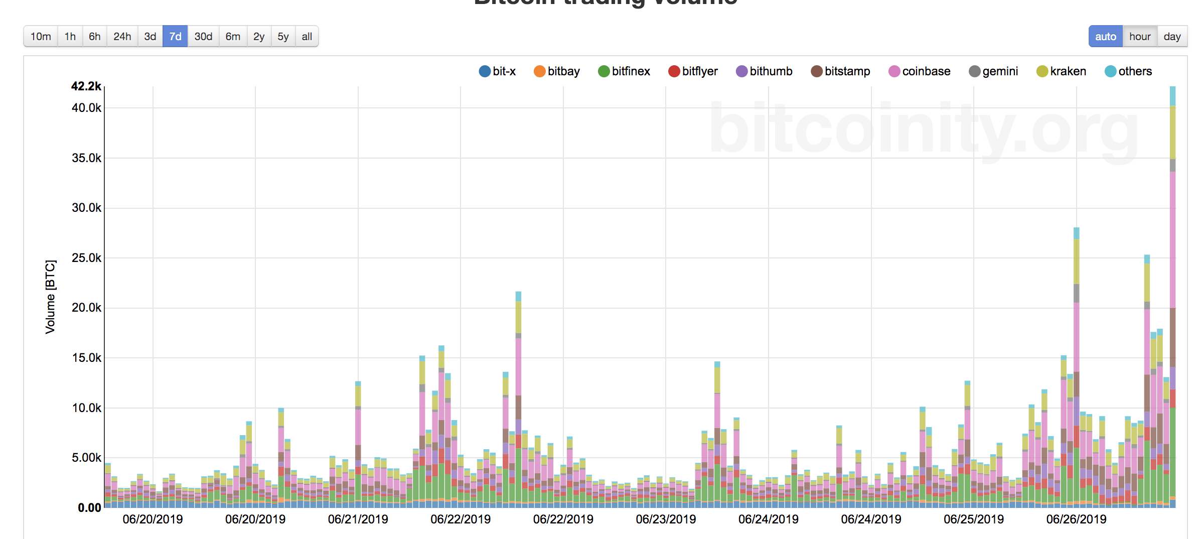 Les volumes sur les dernières heures sont absolument colossaux sur le Bitcoin.