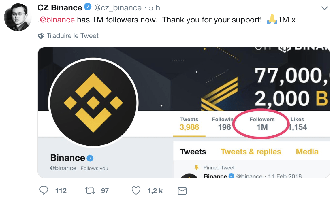 Binance obtient 1 million de followers sur Twitter, preuve de la puissance de l'exchange.