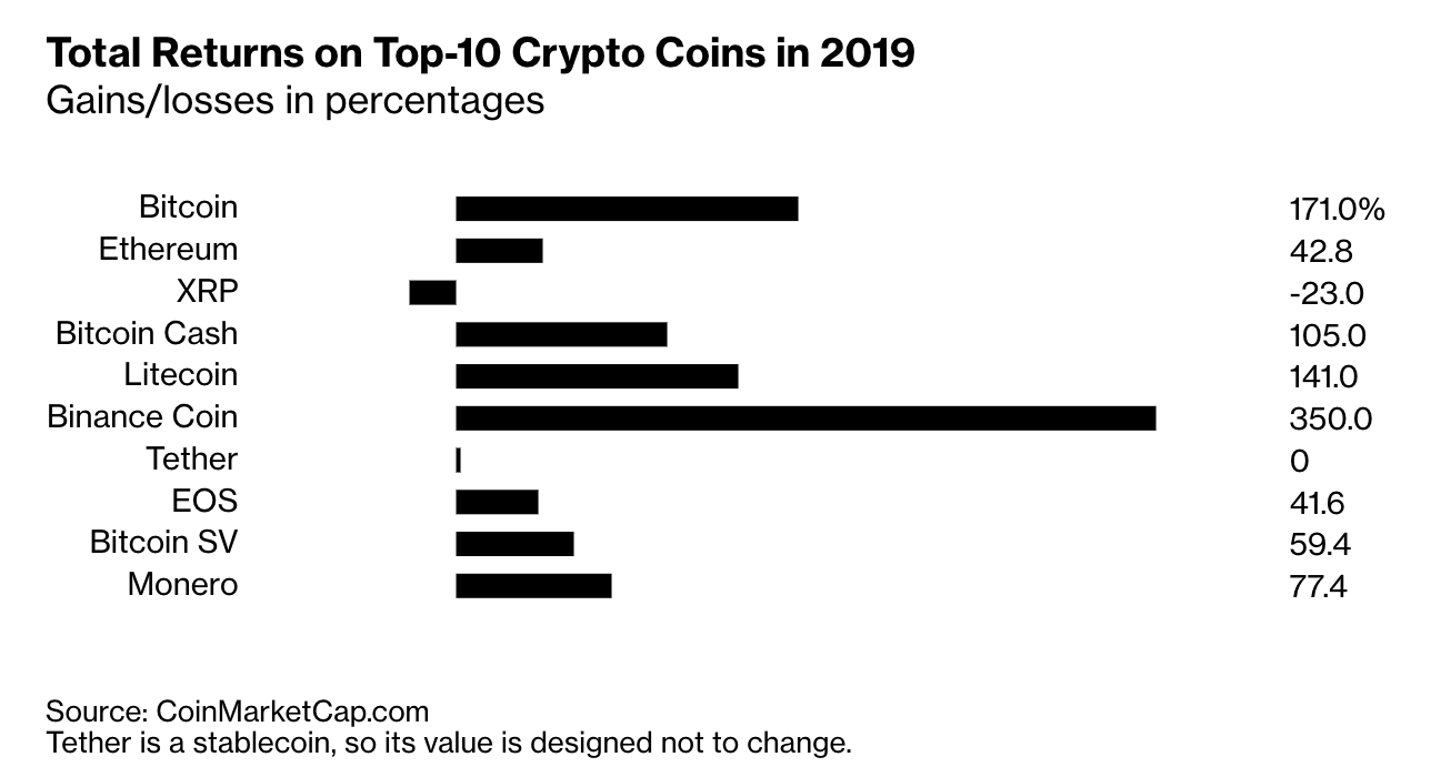 Variation du prix des cryptomonnaies principales en 2019. Source : Bloomberg.