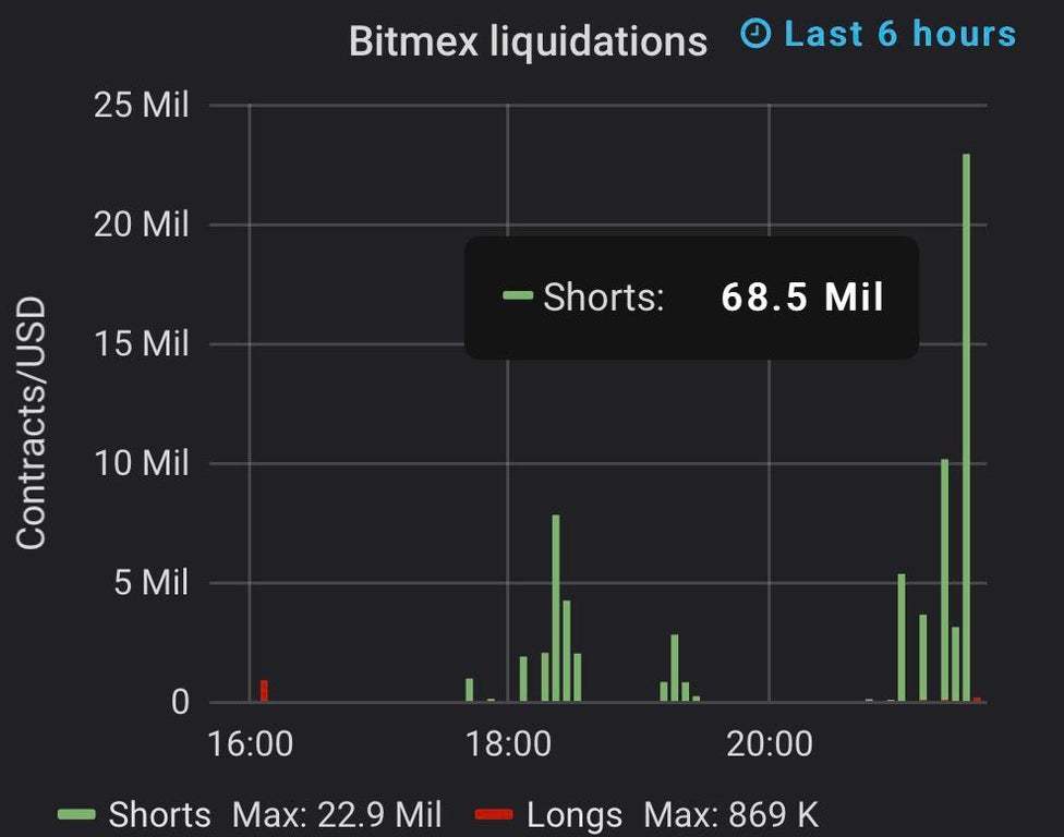 Liquidations des shorts sur BitMEX.