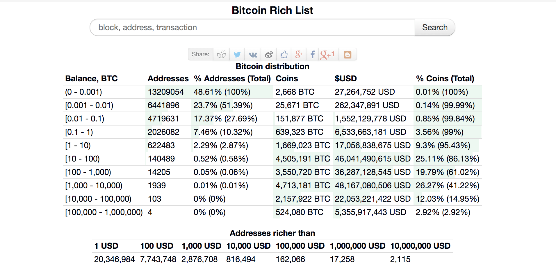 La "Bitcoin Rich List" de Bitinfocharts