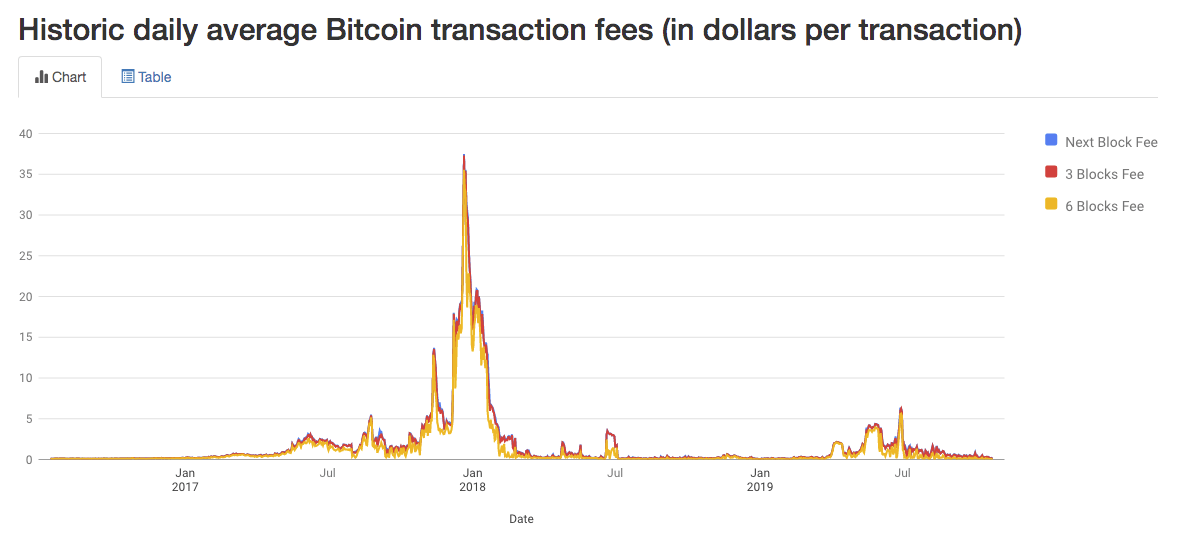 frais journaliers bitcoin
