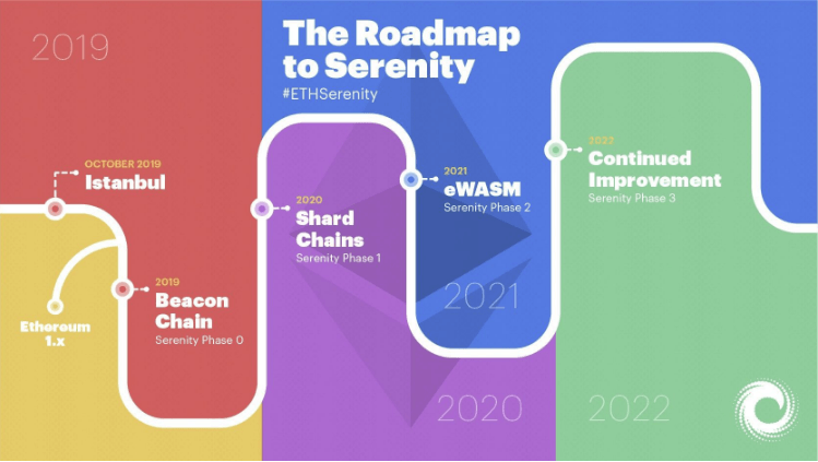 Roadmap Serenity Ethereum ETH