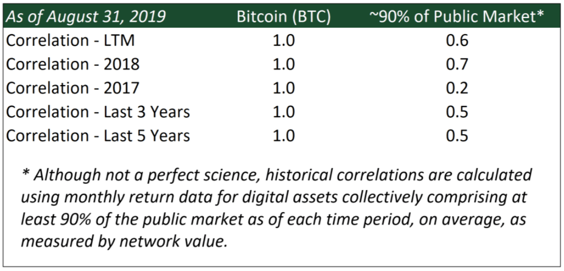 Bitcoin Bêta du marché