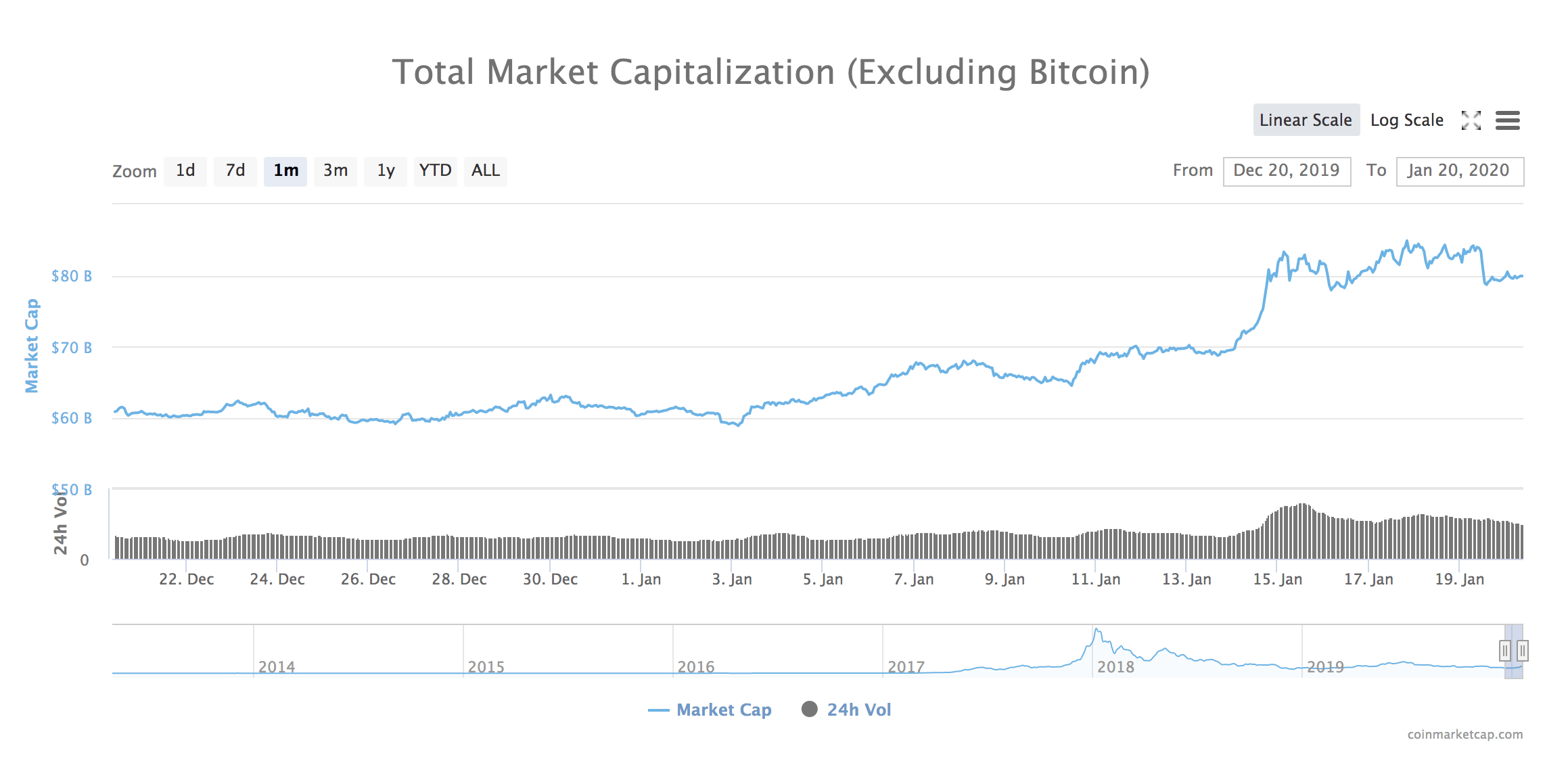 Capitalisation du marché crypto hors Bitcoin.