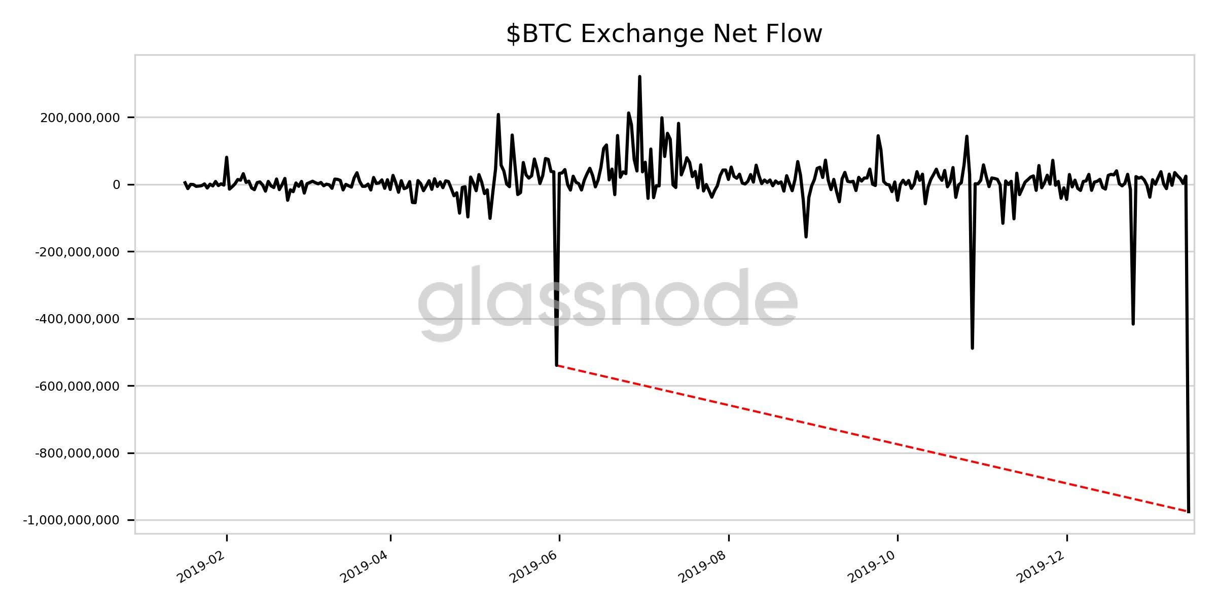 glass node $BTC exchange net flow