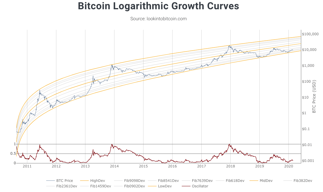 Bitcoin (BTC) - Vers Les $100 000 Et Au-delà, Selon Dan Held De Kraken ...