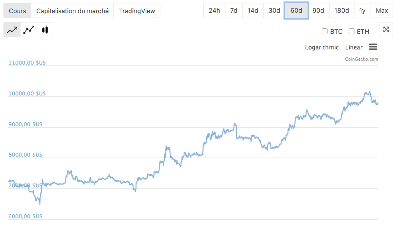 Cours Bitcoin $BTC