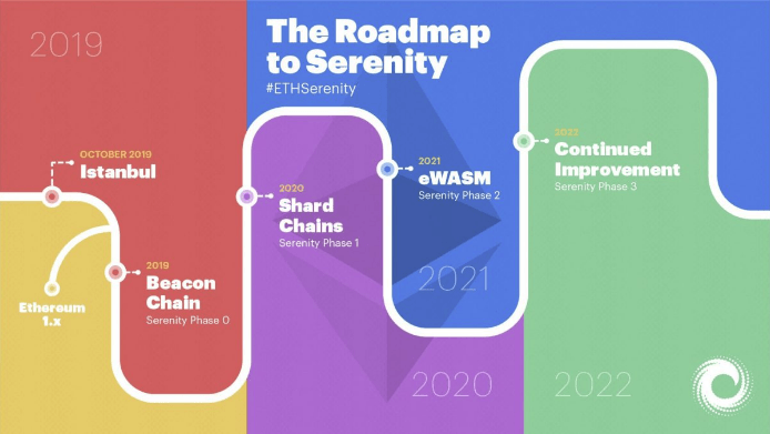 RoadMap Ethereum 2.0 $ ETH