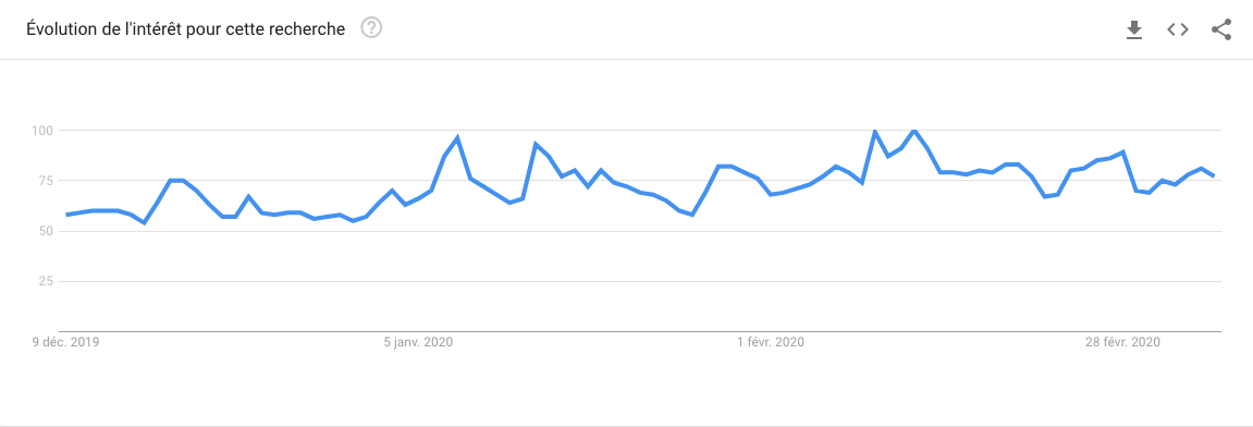 Bitcoin $BTC Google Trend 