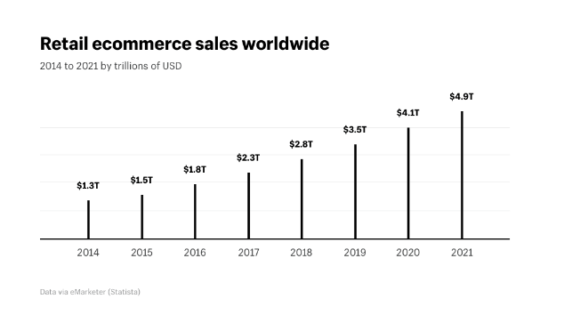 e-commerce chiffres 2019