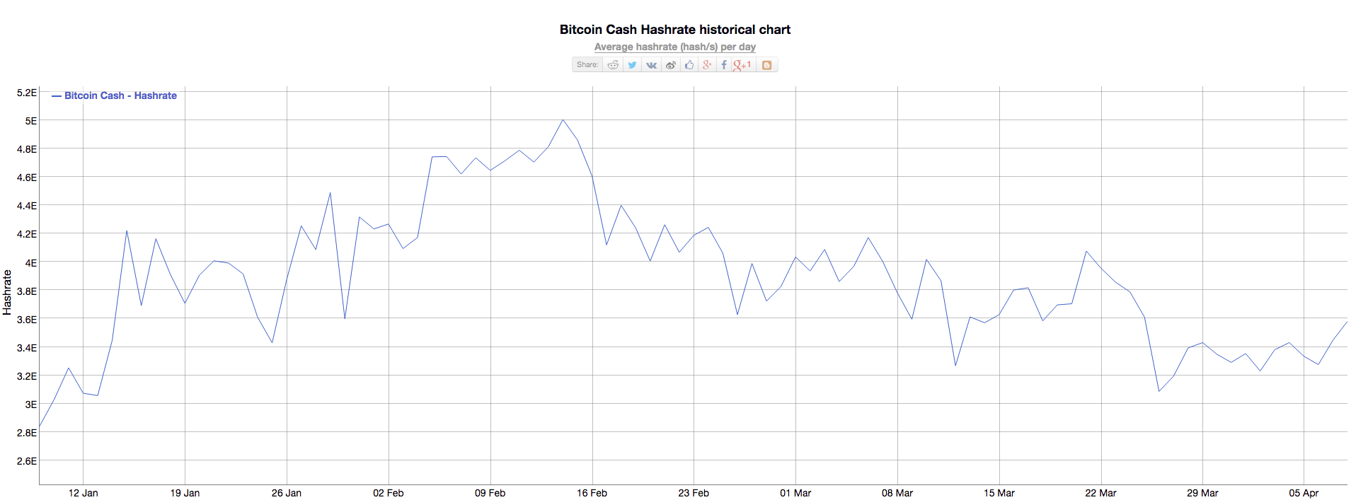 Hashrate Bitcoin Cash $BCH