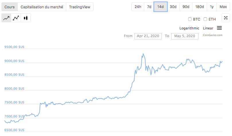 Cours du Bitcoin $BTC au dessus de 9000$