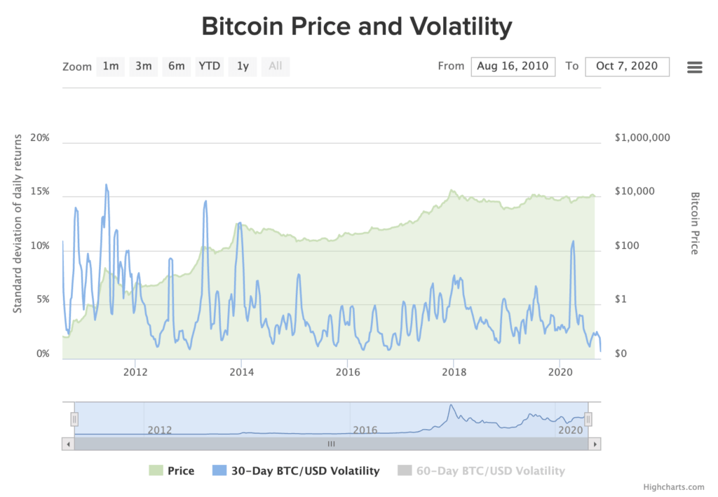 Indice de volatilité du Bitcoin au plus bas