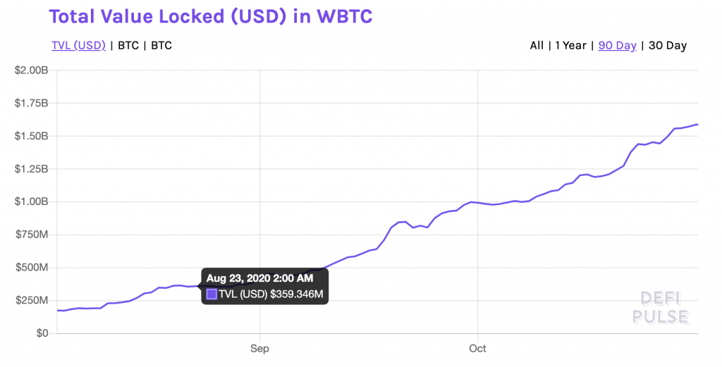 Le Bitcoin WBTC en hausse DeFi