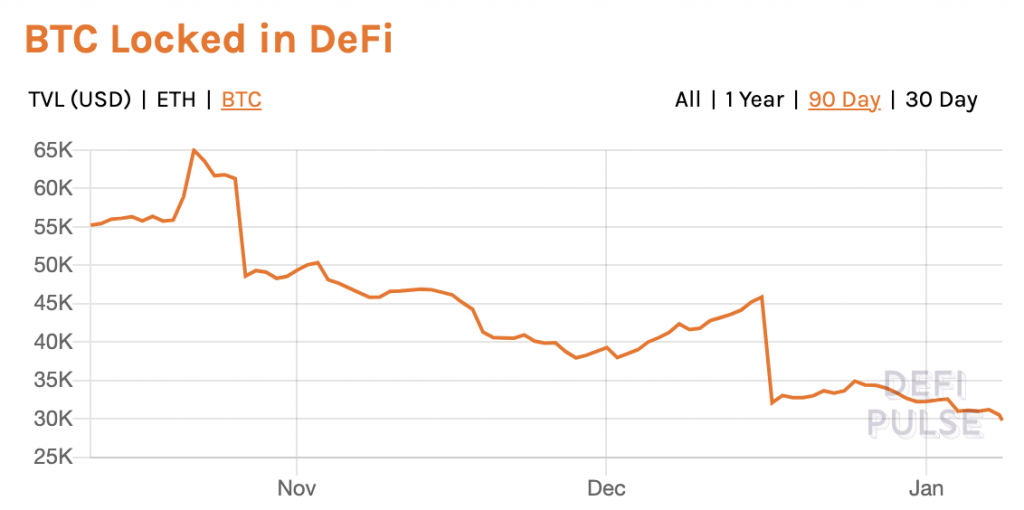 Bitcoin dans la DeFi