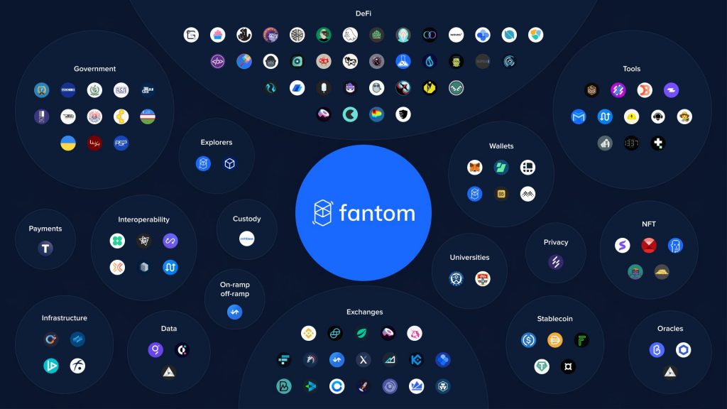 Fantom (FTM) - Formula 1 of blockchain applied to smart contracts?