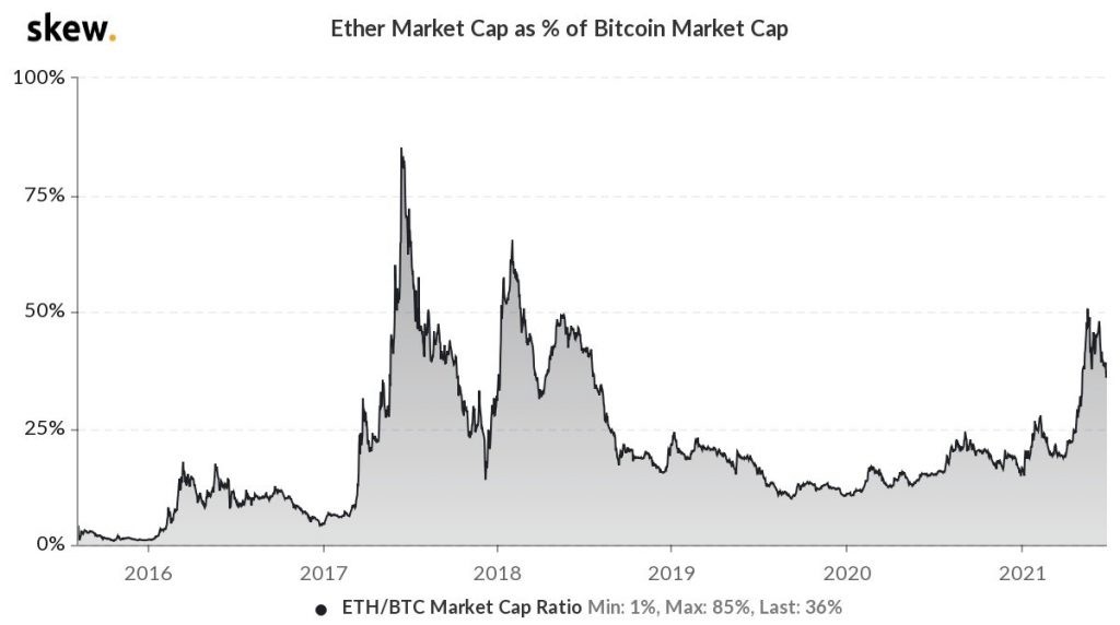 ethereum bitcoin marketcap flippening