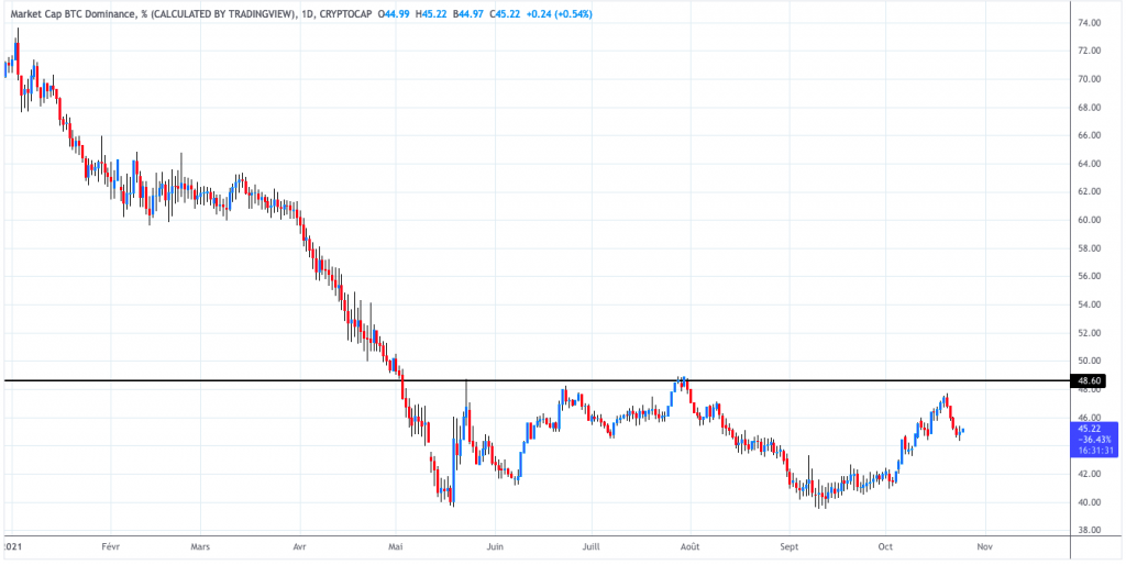 Analyse de la dominance du BTC - 25 octobre 2021