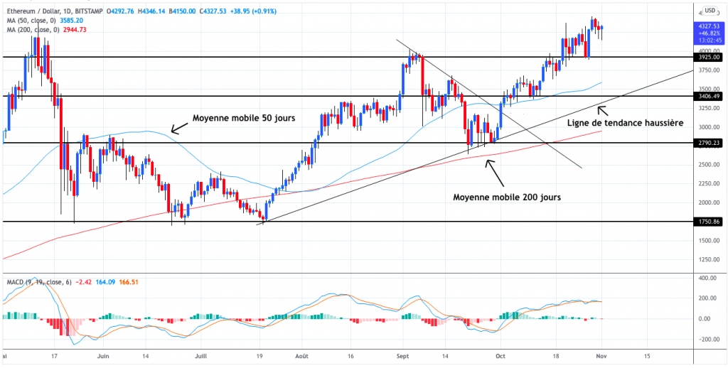 Analyse cours Ethereum daily - 1 novembre 2021