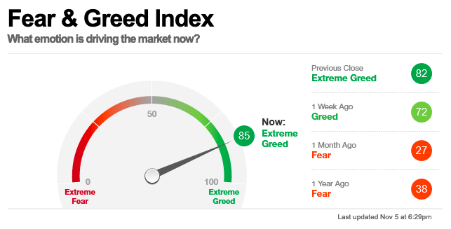 Indicateur Fear and Greed Index sur le sentiment de marché sur les indices boursiers. 5 novembre 2021