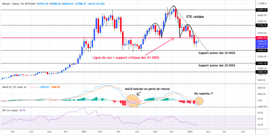 Analyse du cours du Bitcoin hebdomadaire - 04 février 2022