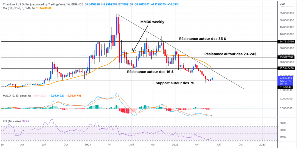 Weekly Chainlink Price Analysis - June 09, 2022