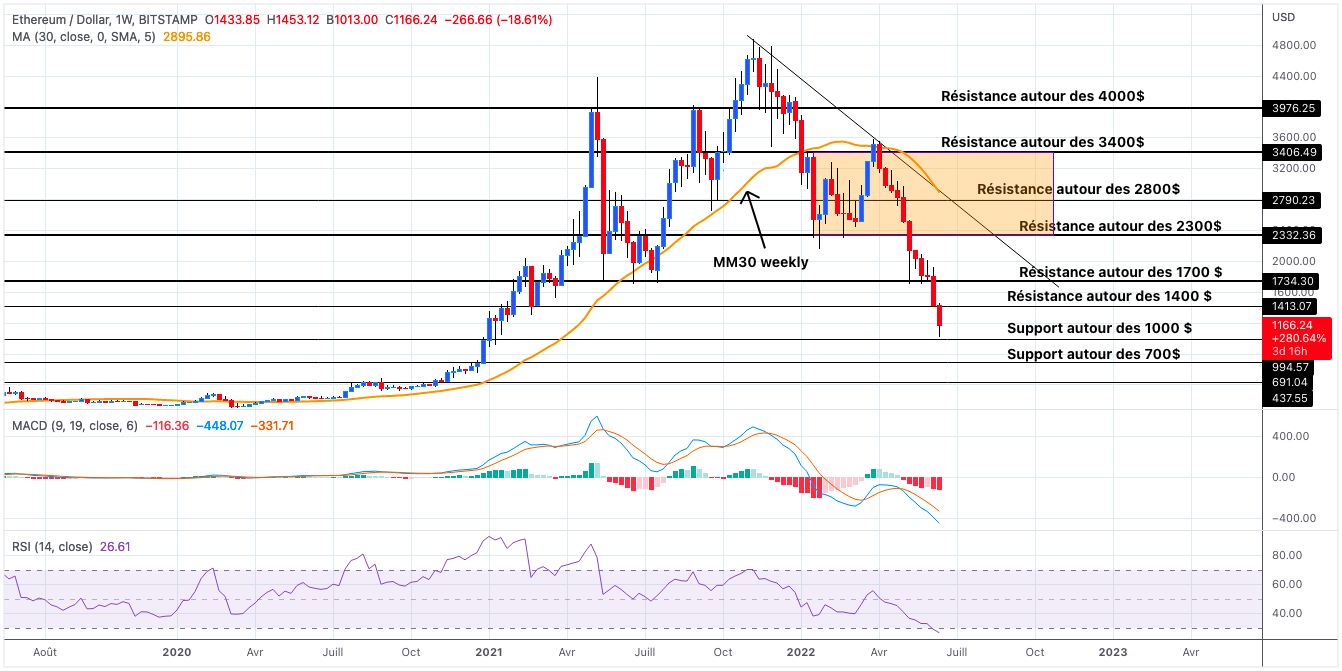 Analyse Ethereum Bientôt Sous Les 1000 Cryptoactu