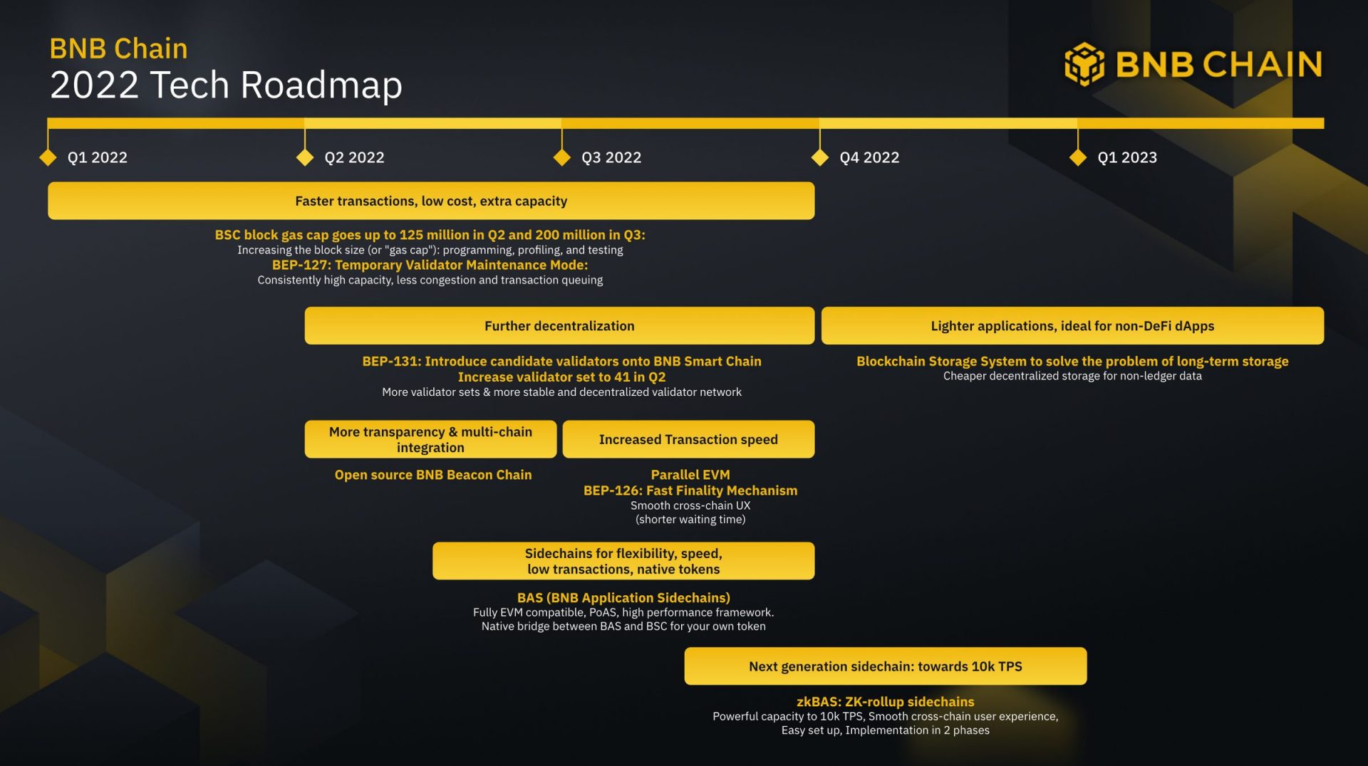 BNB Chain - Nouvelle Roadmap Pour Plus D'efficacité Et De ...