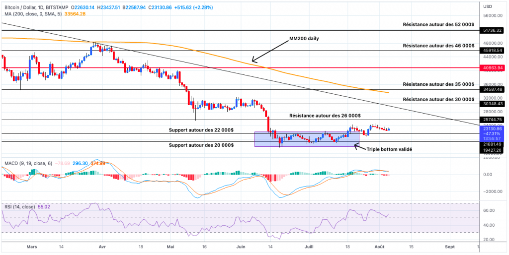 Analyse du cours du Bitcoin journalier - 05 août 2022