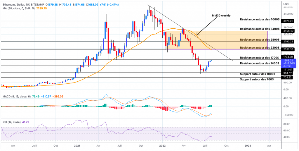 Analyse du cours de l'Ethereum hebdomadaire - 01 août 2022