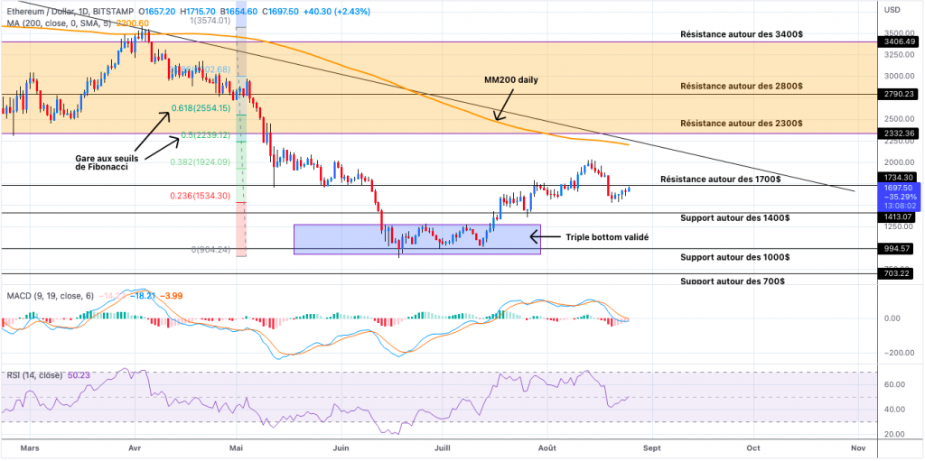 Ethereum Daily Price Analysis - August 25, 2022