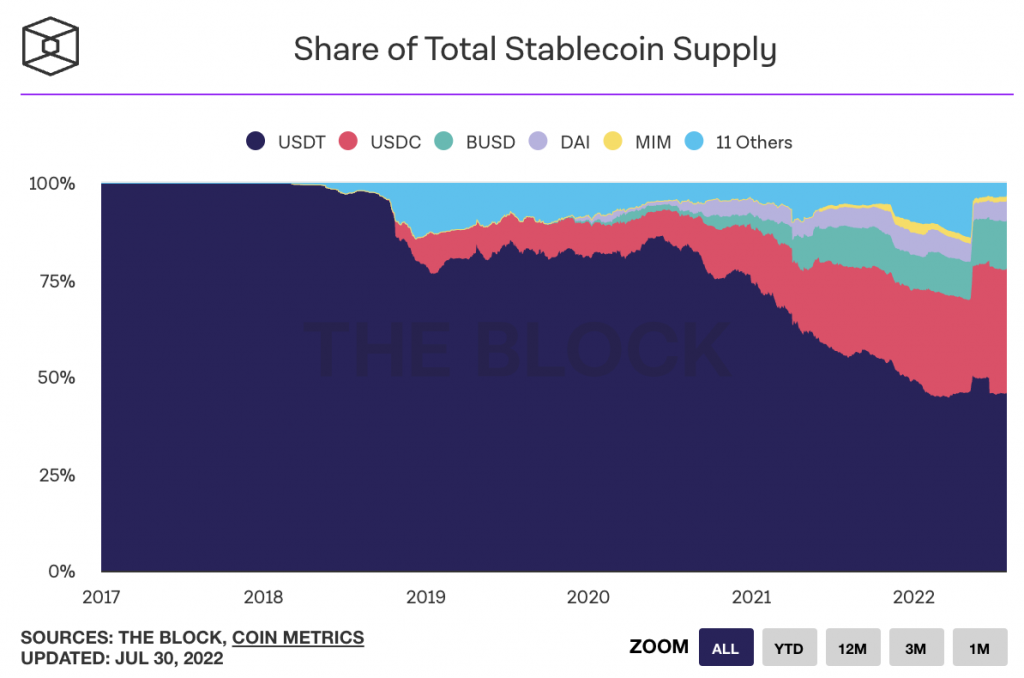 Marché des stablecoins, supply