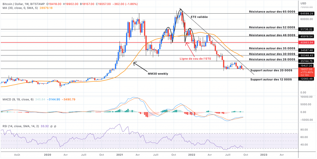 Analyse du cours du Bitcoin hebdomadaire - 23 septembre 2022