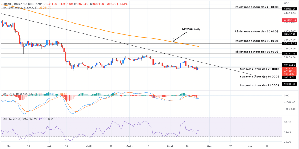 Analyse du cours du Bitcoin journalier - 23 septembre 2022