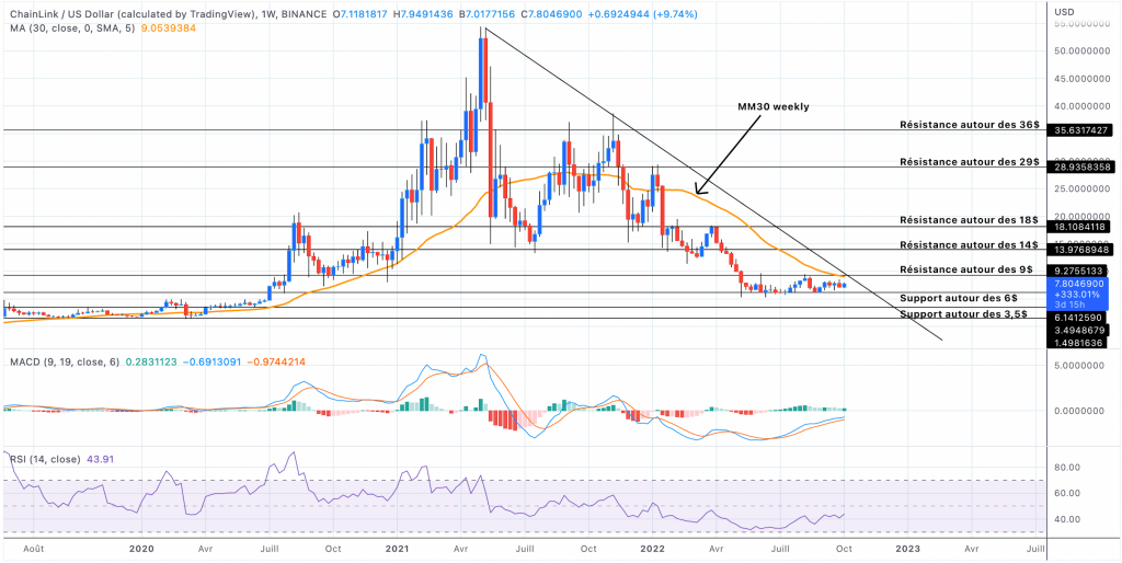 Weekly Chainlink Price Analysis - October 06, 2022