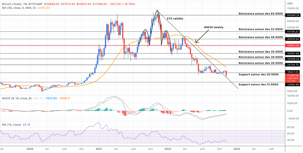 Analyse du cours du Bitcoin hebdomadaire - 11 novembre 2022