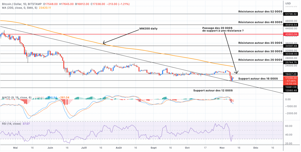 Analyse du cours du Bitcoin journalier - 11 novembre 2022