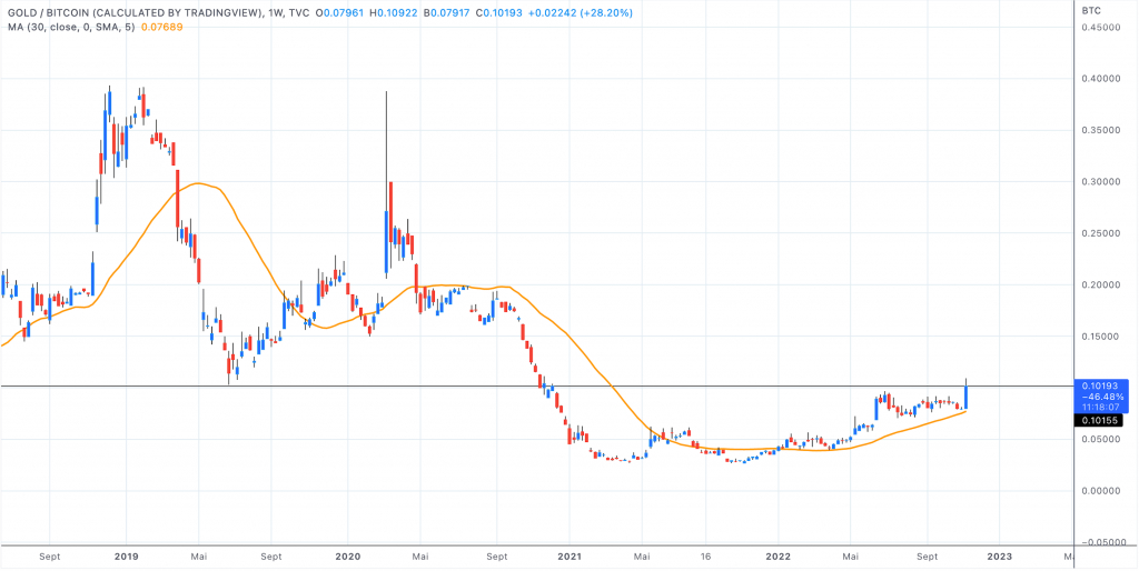 Analyse ratio Gold/Bitcoin hebdomadaire - 11 novembre 2022