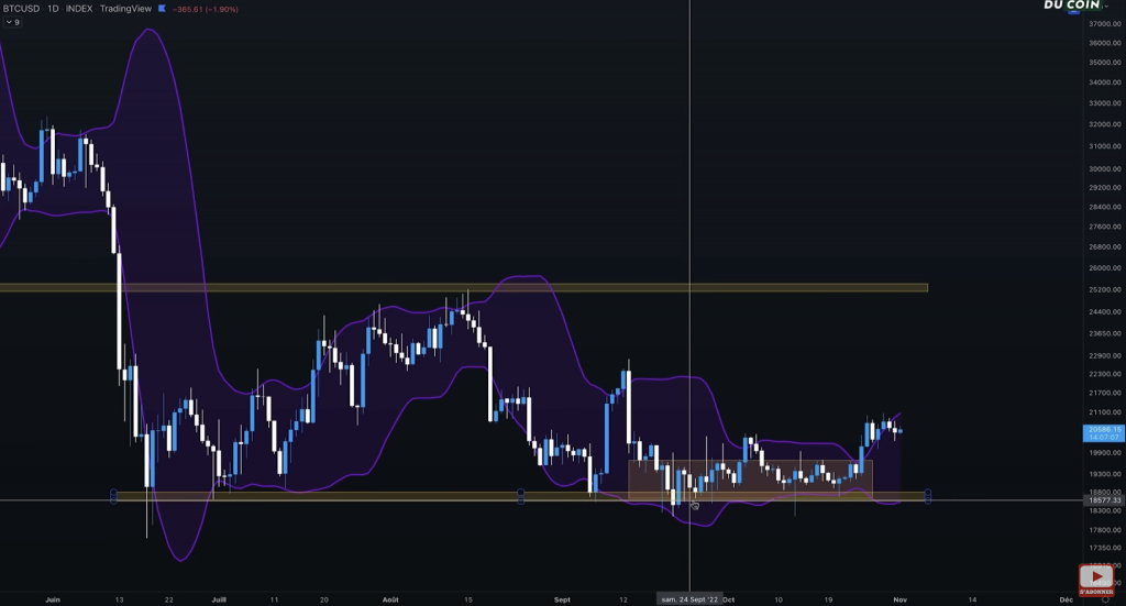 Bitcoin - Signal d'achat en unité de temps daily